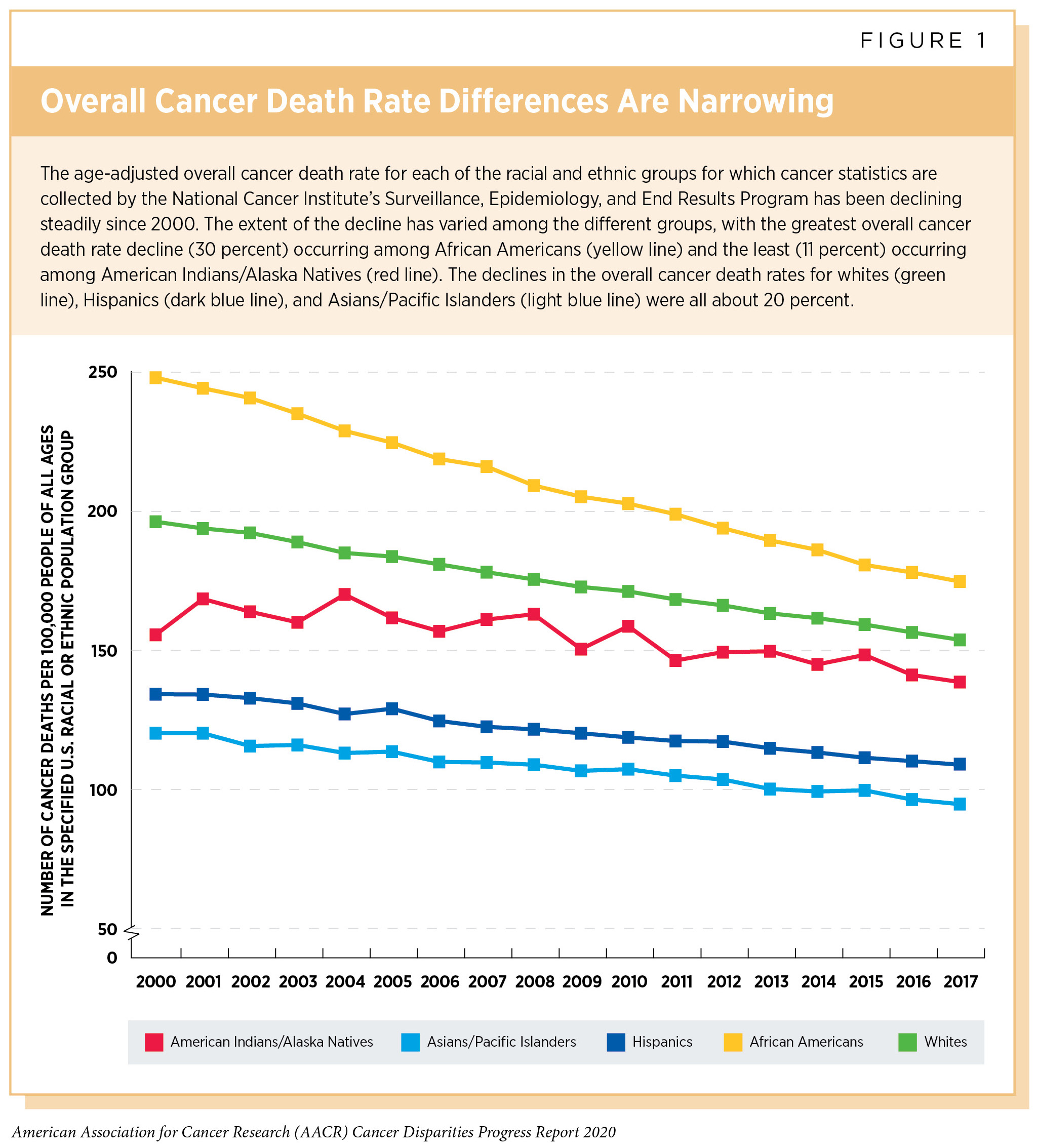 State of Cancer Health Disparities  Cancer Disparities Progress 