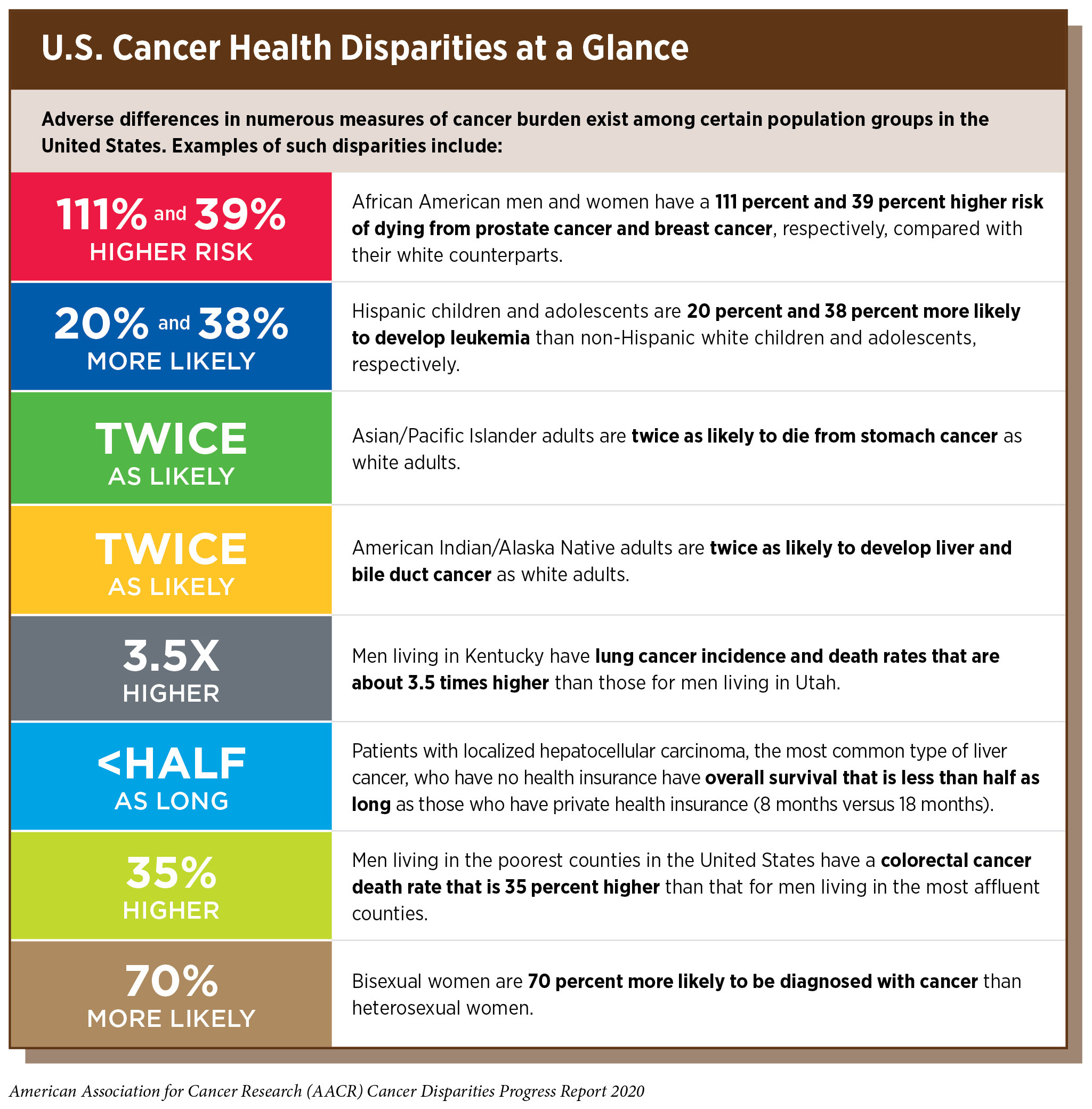 Triple-negative breast cancer reflects health inequities in the