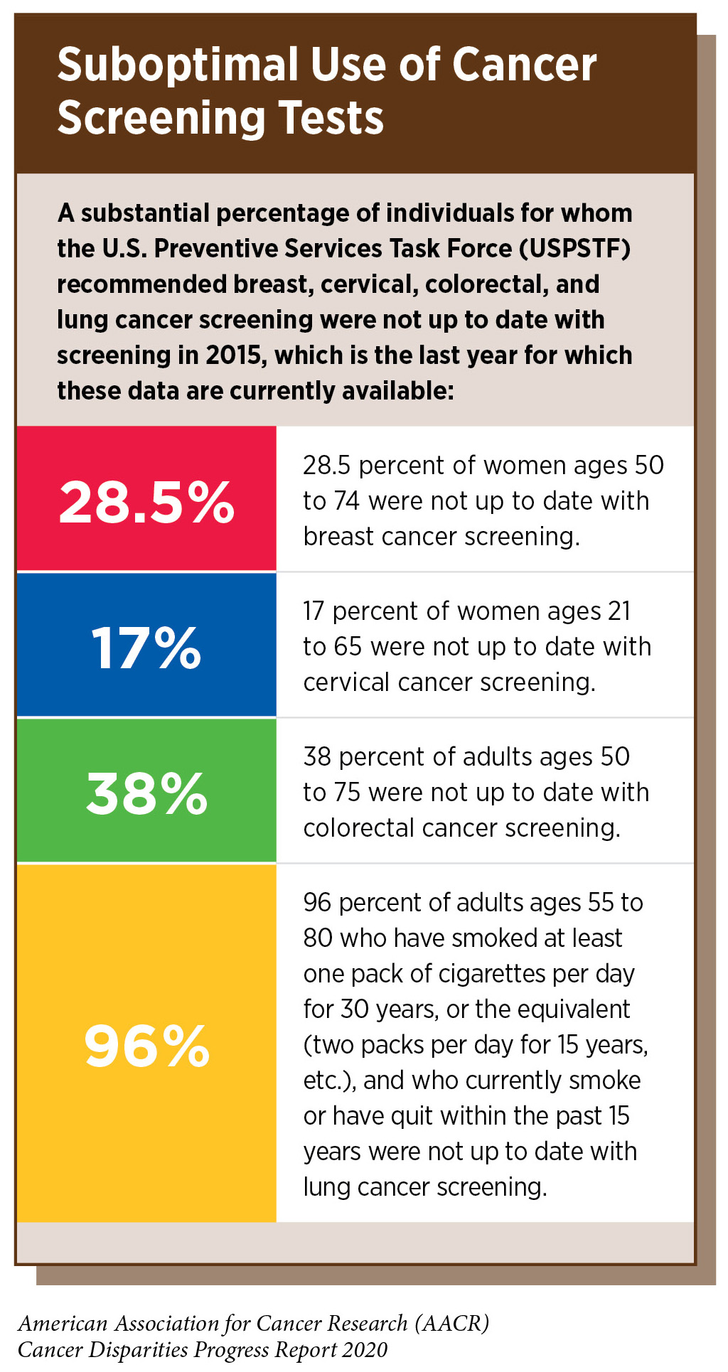 Cancer Screening Disparities  AACR Cancer Disparities Progress Report