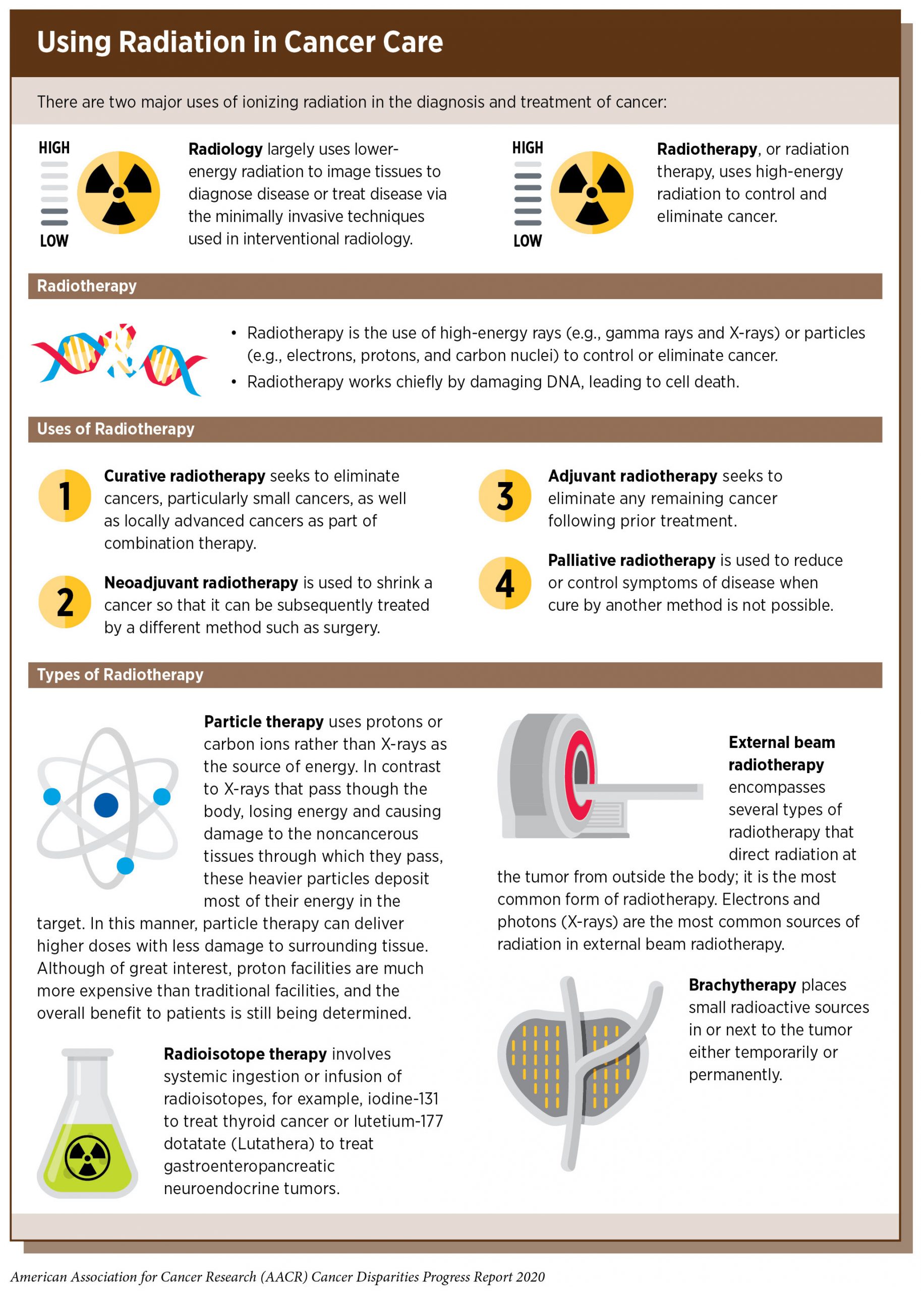 Cancer Treatment Types