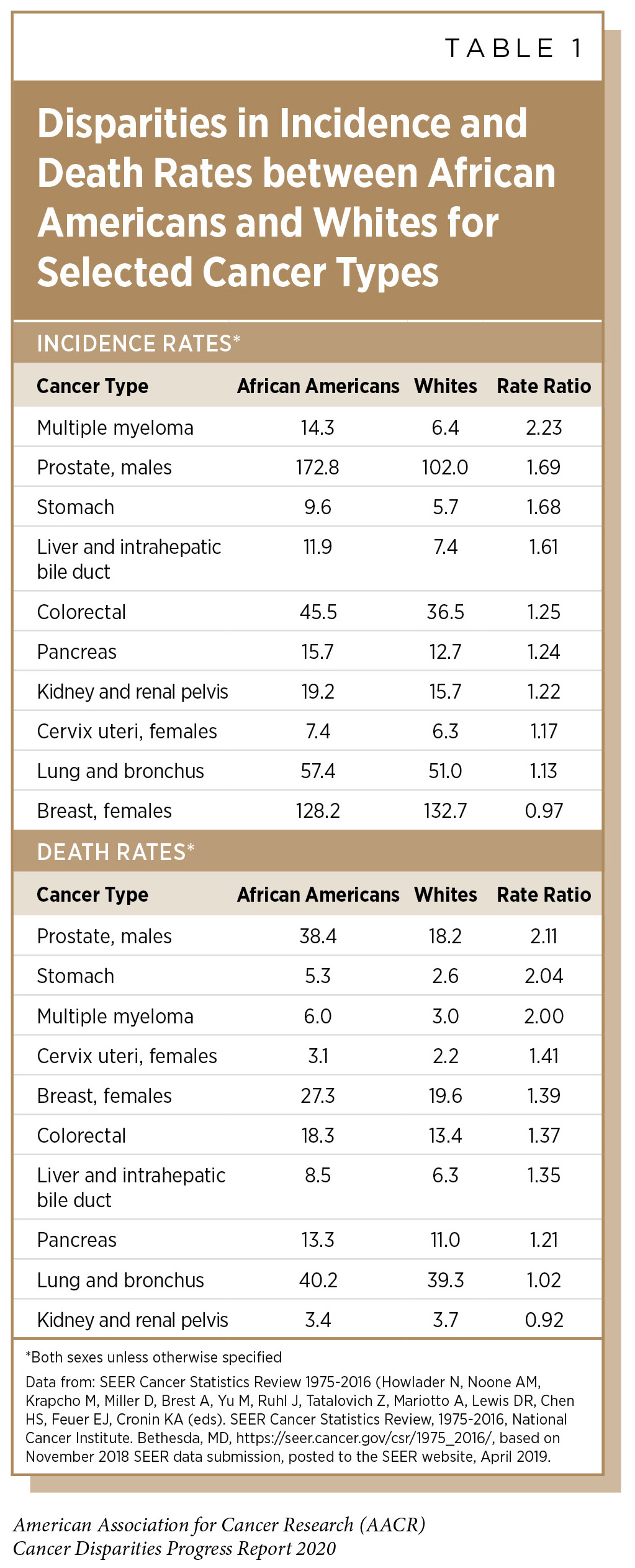 State Of Cancer Health Disparities Cancer Disparities Progress Report