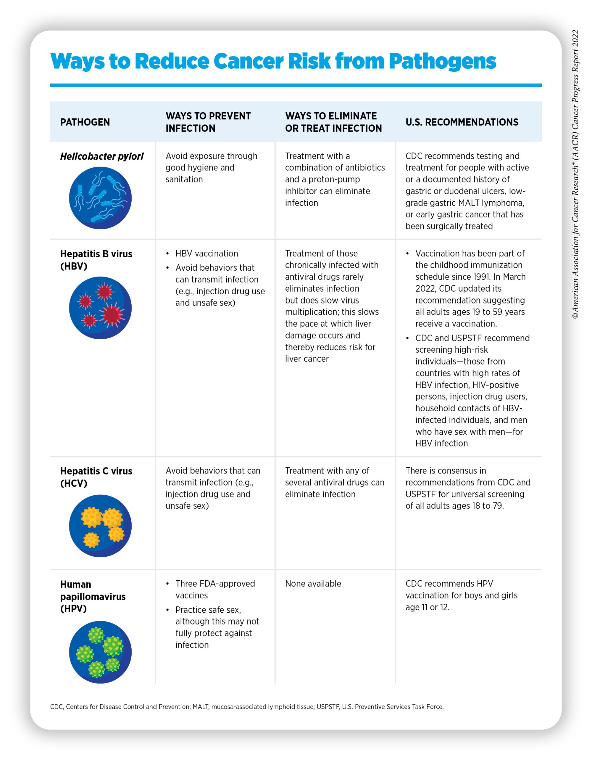 Carcinogenic prevention methods