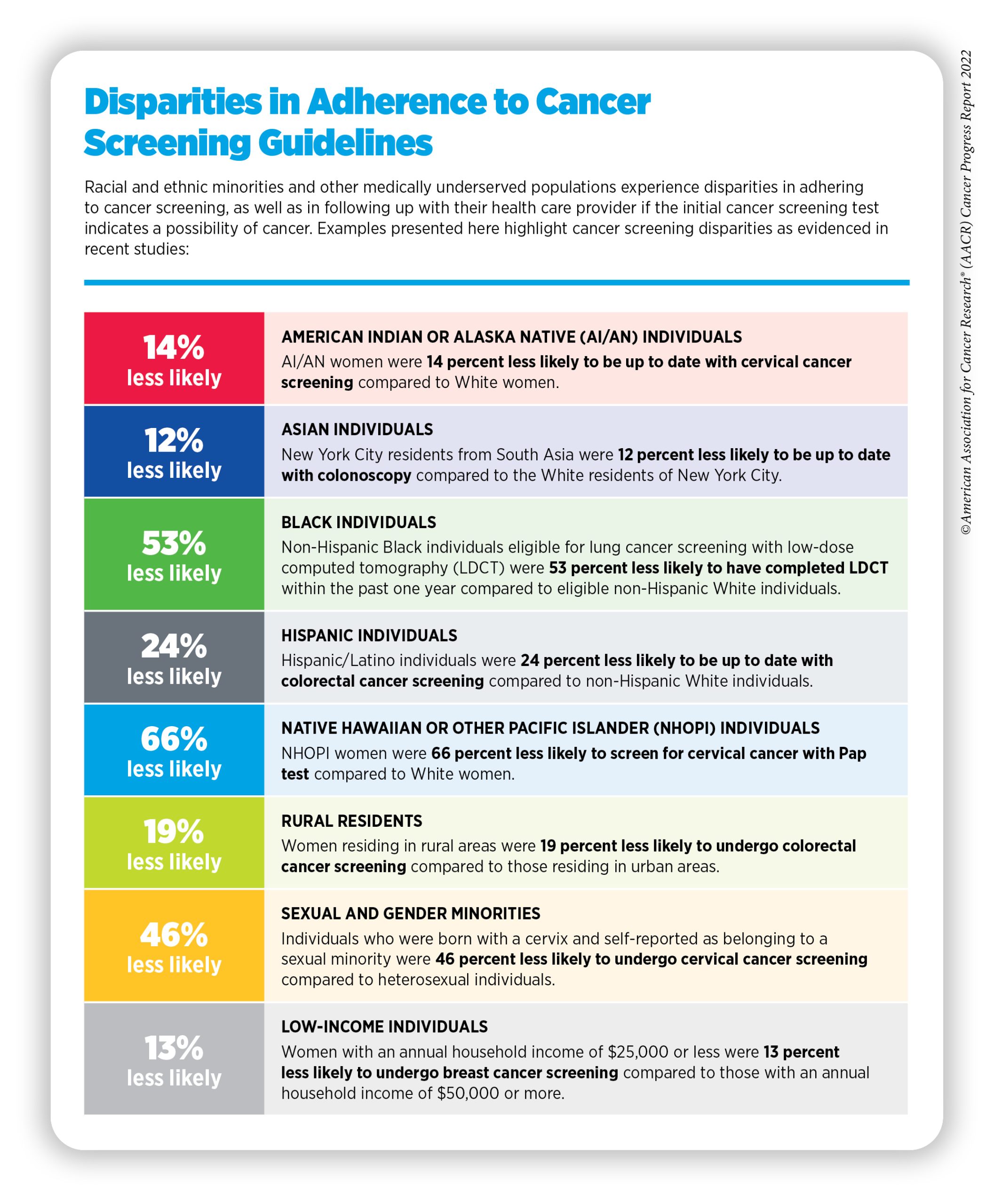 Screen early to detect cancers, experts urge, Data