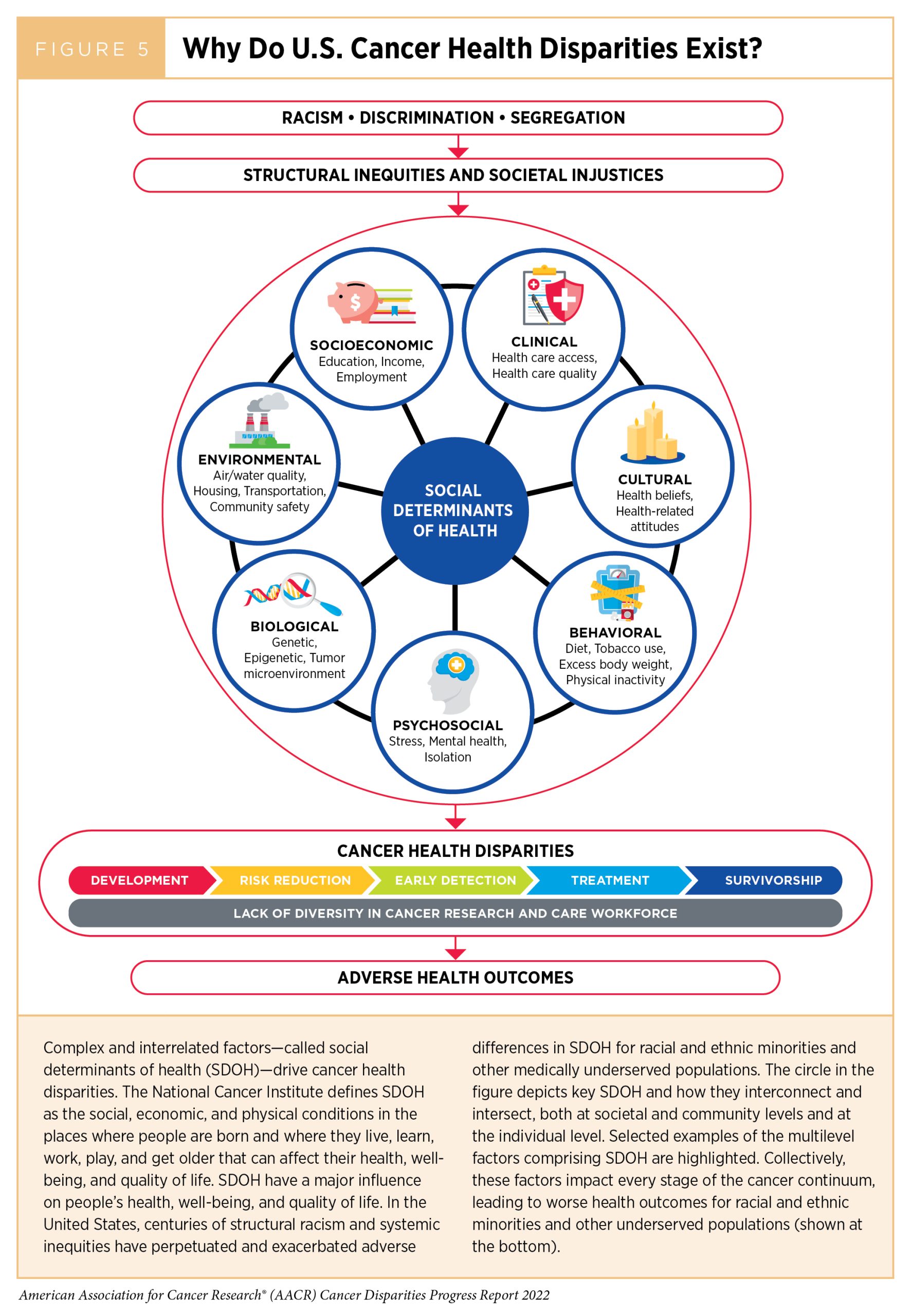 The State of Cancer Health Disparities in 2022 AACR