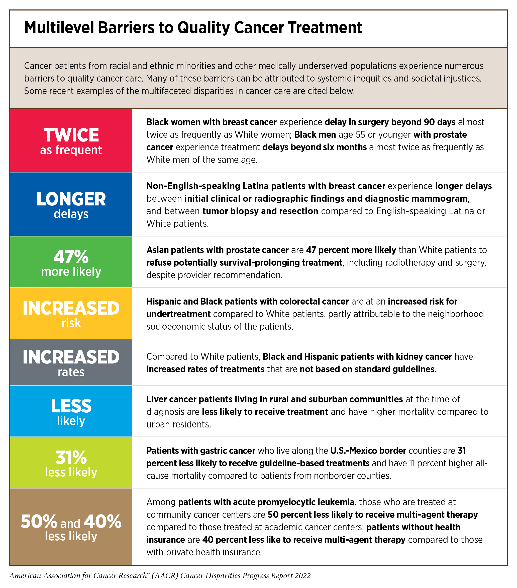 Disparities in Clinical Research and Cancer Treatment