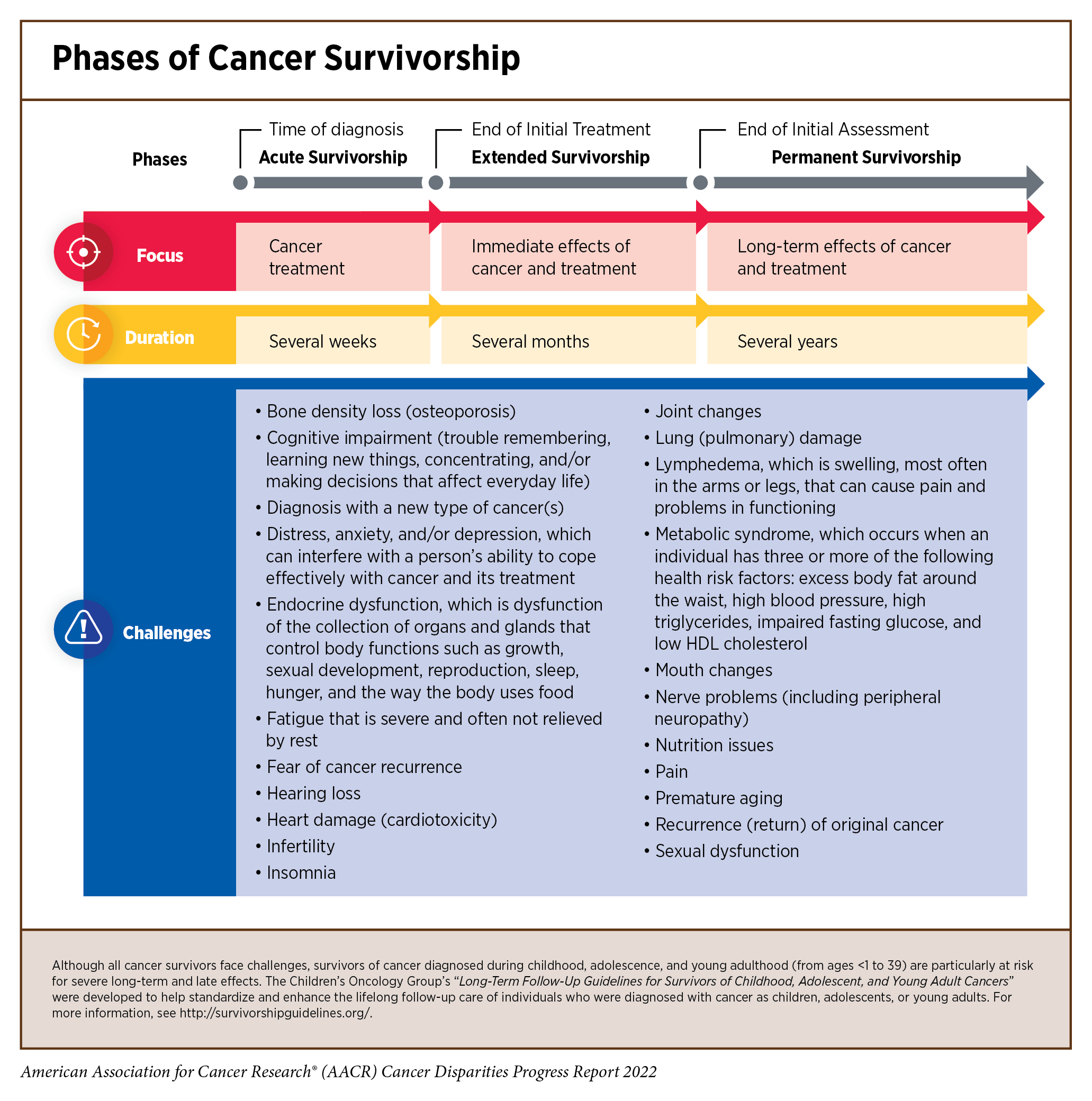 Disparities in Cancer Survivorship