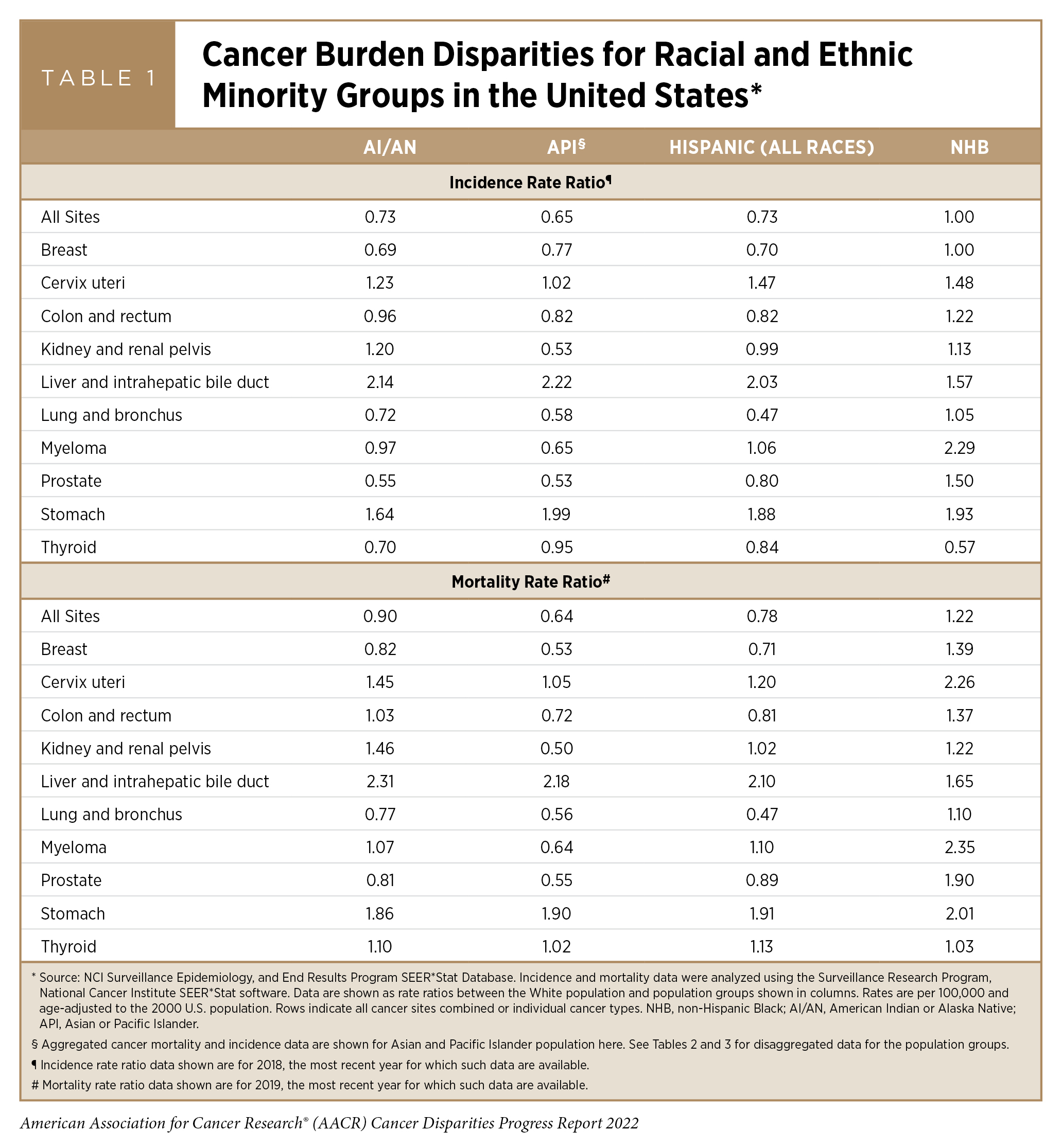 Reducing Racial Disparities in Early Cancer Diagnosis With Blood-Based  Tests – USC Schaeffer