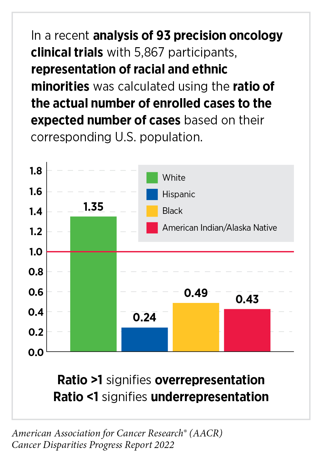 Disparities in Clinical Research and Cancer Treatment