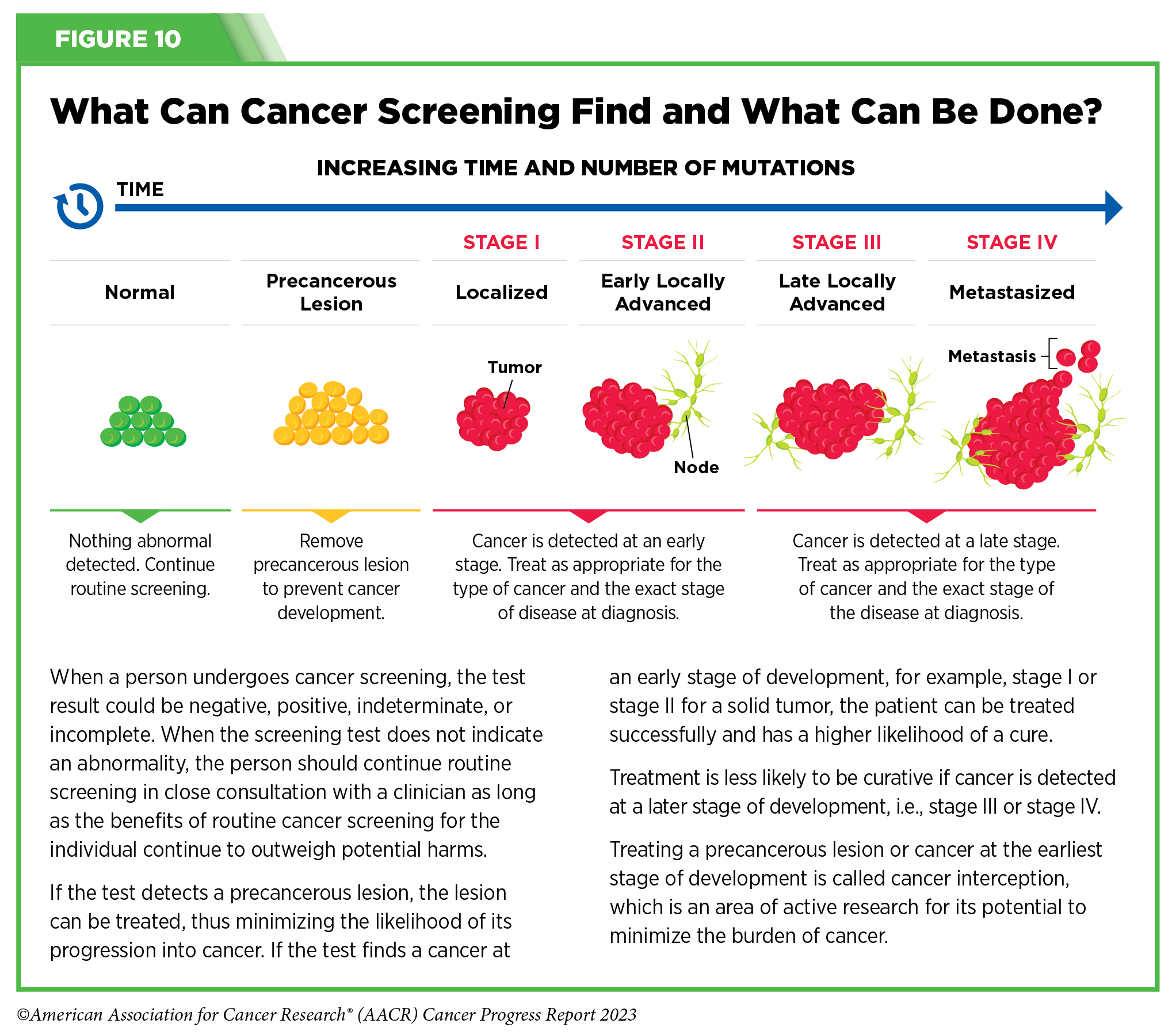 Screening for Early Detection  AACR Cancer Progress Report 2023