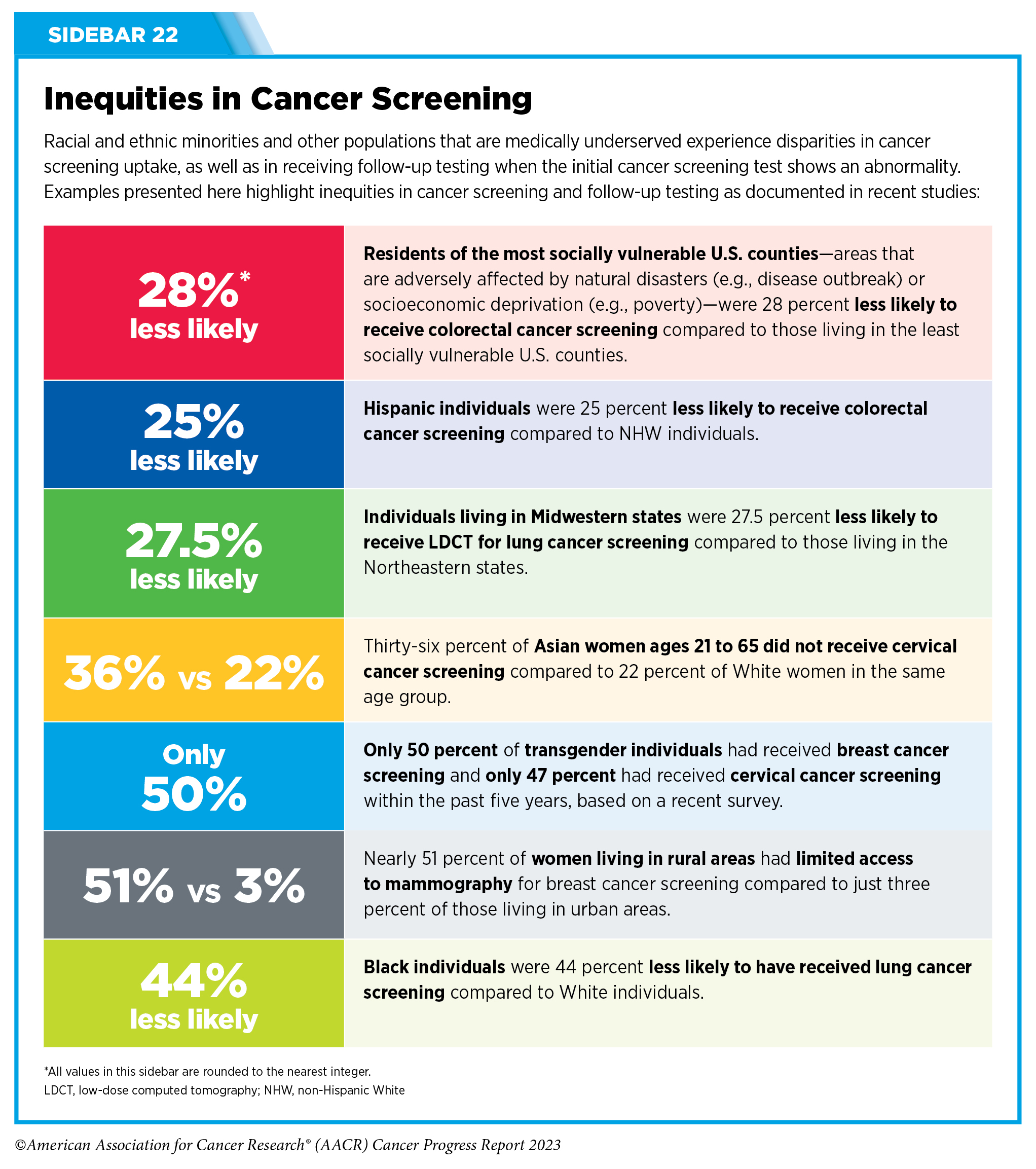 Lung Cancer Screening, Eligibility & Types