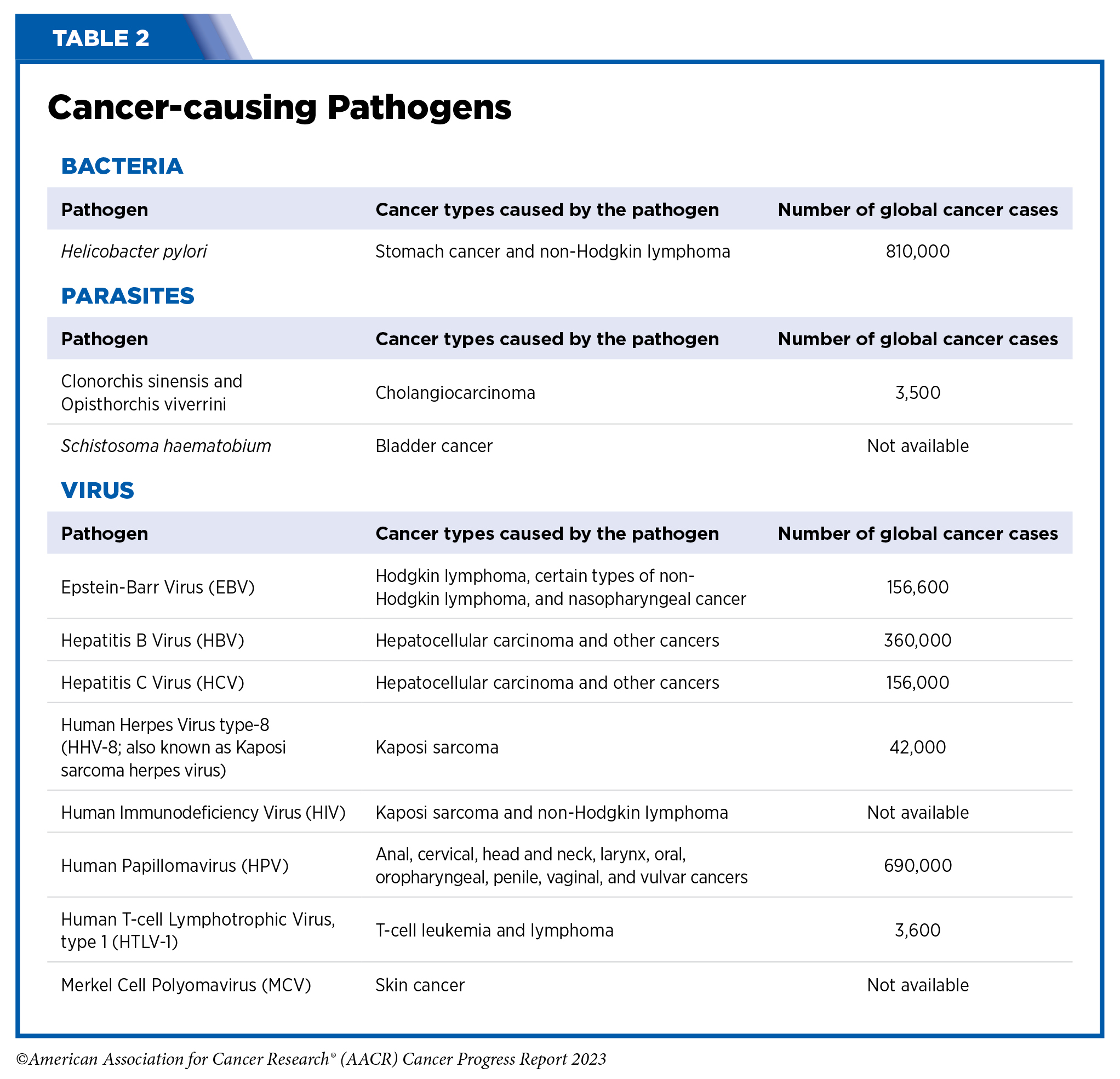 Cancer in 2023  AACR Cancer Progress Report 2023