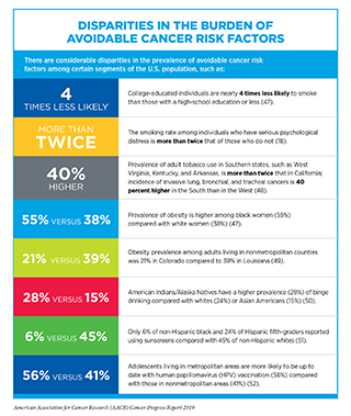 Preventing Cancer: Identifying Risk Factors | AACR Cancer Progress ...