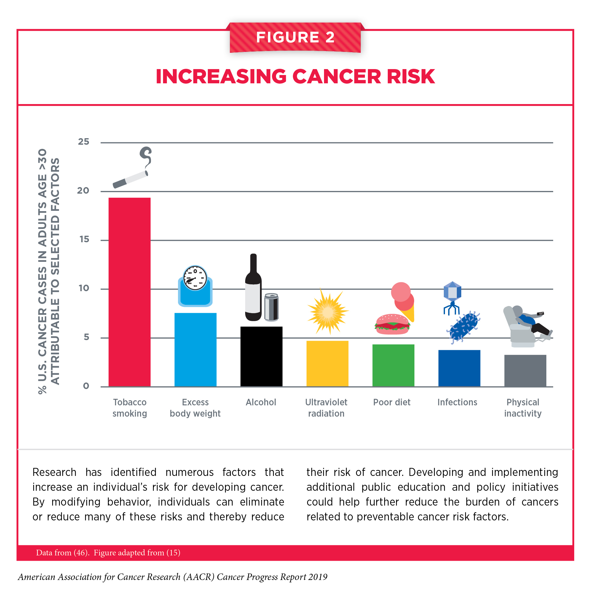 Preventing Cancer: Identifying Risk Factors