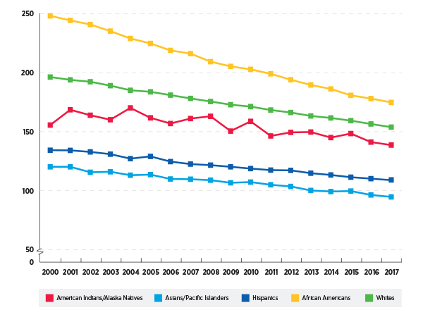 AACR Cancer Disparities Progress Report 2020 | Cancer Progress Report