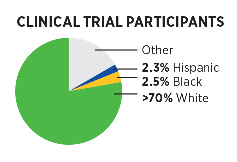 There is a lack of sociodemographic diversity in clinical trials