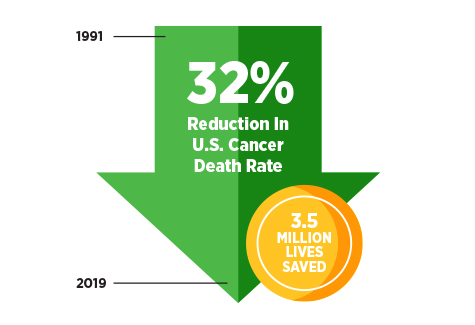 The age-adjusted overall U.S. cancer death rate declined by 32% from 1991 to 2019