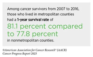 Supporting Cancer Patients and Survivors | AACR Cancer Progress Report 2023