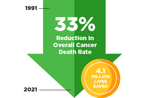 The cancer death rate declined by 33 percent from 1991 to 2021, resulting in more than 4.1 million lives saved.