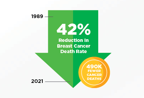 From 1989 through 2021, the breast cancer death rate has declined by 42 percent resulting in more than 490,000 fewer deaths.