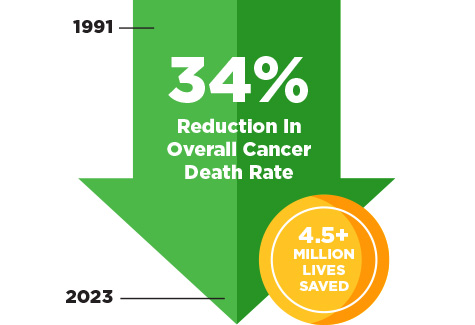 From 1991 through 2023, the overall cancer death rate decreased by 34 percent, resulting in more than 4.5 million cancer deaths avoided