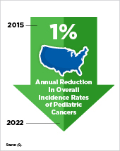 Pediatric Cancer Trends in the United States – PCPR25