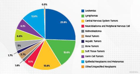 Leukemias and lymphomas are the most common forms of childhood cancers, accounting for over 40% of diagnoses in the U.S.