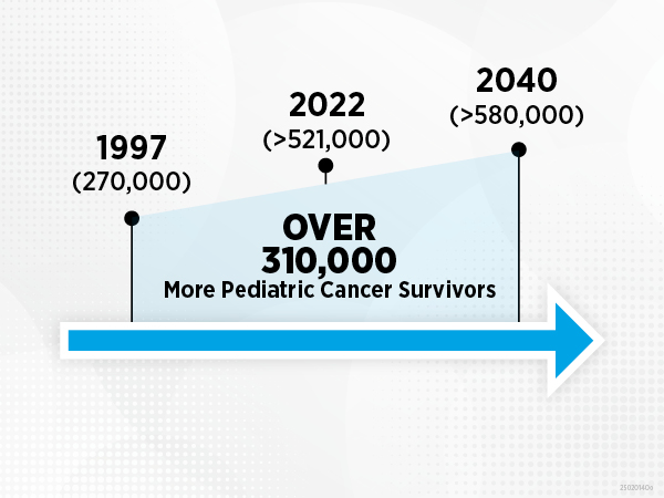 Snapshot: Progress Against Pediatric Cancers in 2025