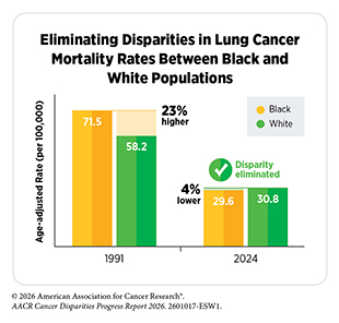 Age-adjusted lung cancer mortality rates for black populations were 23% higher than white populations in 1991, but that disparity has been eliminated as of 2024.