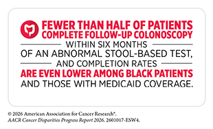Fewer than half of patients complete follow-up colonscopy within six months of an abnormal test; completion rates are lower among black patients.