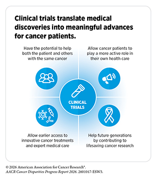 Clinical trials translate medical discoveries into meaningful advances for cancer patients.