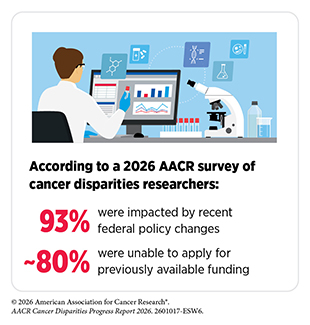In a 2026 AACR survey of cancer disparities researchers, 93% of respondents were impacted by recent federal policy changes.