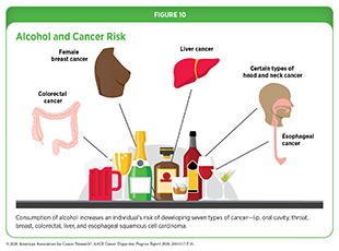 Figure 10: Alcohol consumption increases risk of seven types of cancer—lip, oral cavity, throat, breast, colorectal, liver, and esophageal squamous cell carcinoma.