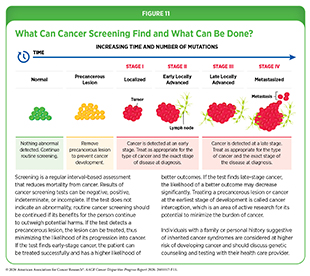 Figure 11: What Can Cancer Screening Find and What Can Be Done?