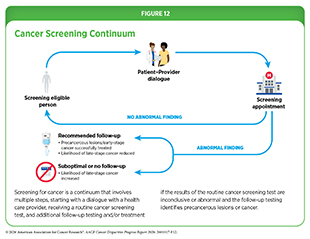 Figure 12: Cancer Screening Continuum.