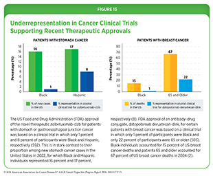 Figure 13: Underrepresentation in Cancer Clinical Trials Supporting Recent Therapeutic Approvals.