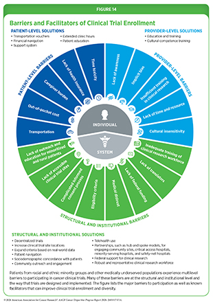 Figure 14: Barriers and Facilitators of Clinical Trial Enrollment.