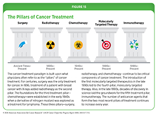 Figure 15: Surgery, radiotherapy, chemotherapy, molecularly targeted therapy, and immunotherapy are the five pillars of cancer treatment.