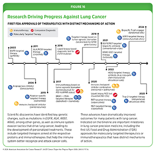 Figure 16: Research Driving Progress Against Lung Cancer. First FDA Approvals of Therapeutics with Distinct Mechanisms of Action.
