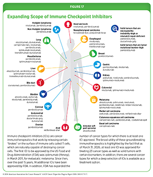 Figure 17: Expanding Scope of Immune Checkpoint Inhibitors.