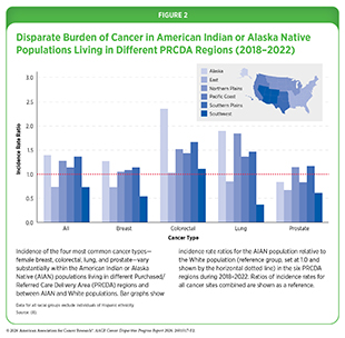 Figure 2: Disparate Burden of Cancer in American Indian or Alaska Native Populations Living in Different PRCDA Regions (2018–2022).