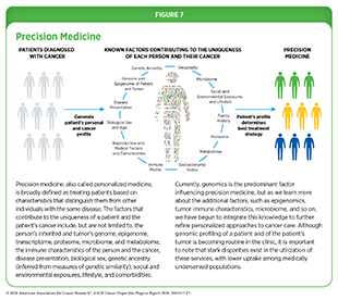 Figure 7: Precision medicine is defined as treating patients based on characteristics that distinguish them from other individuals with the same disease.