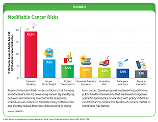 Figure 8: Modifiable Cancer Risks. 19% of US cancer cases in adults are attributable to cigarette smoking.