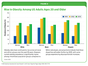 Figure 9: The Rise in Obesity Among US Adults Ages 20 and Older. Prevalence is significantly higher among minoritized population groups.