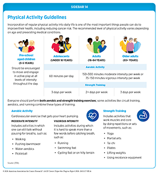 Sidebar 14: Regular physical activity can improve health and reduce cancer risk. The recommended level of activity depends on age and medical conditions.