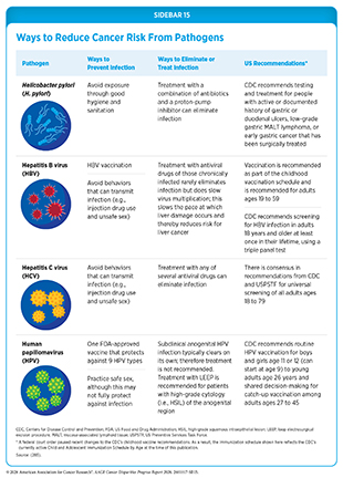 Sidebar 15: Ways to Reduce Cancer Risk From Pathogens include avoiding exposure and practicing good hygiene.