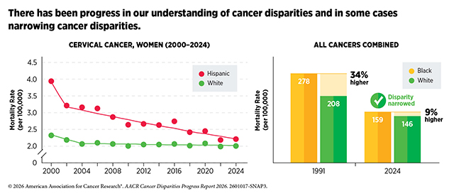 There has been progress in our understanding of cancer disparities and in some cases narrowing cancer disparities.