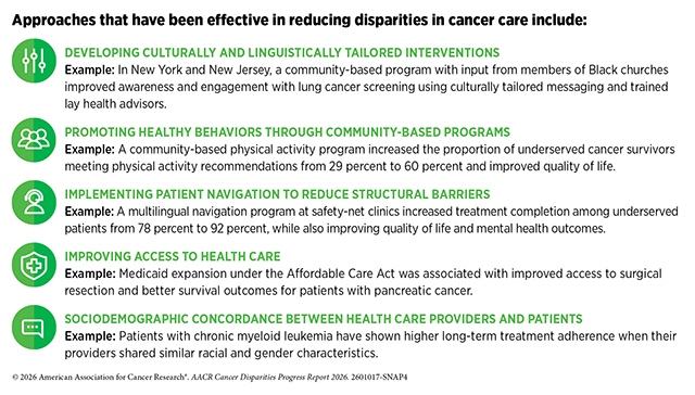 Approaches that have been effective in reducing disparities in cancer care include culturally tailored interventions, programs promoting healthy behaviors, and improving access to health care.