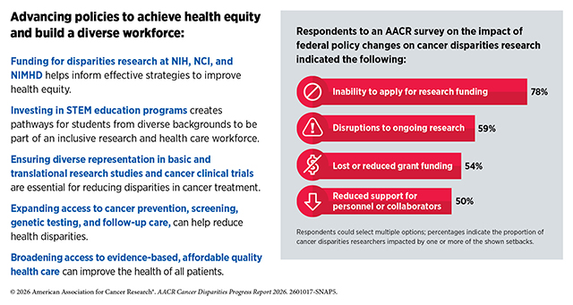 Policies to achieve health equity and build a diverse workforce include federal funding for disparities research, investing in STEM education, and expanding access to screening and follow-up care.