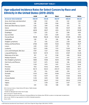 Supplementary Table 1: Age-adjusted Incidence Rates for Select Cancers by Race and Ethnicity in the United States (2019–2023).