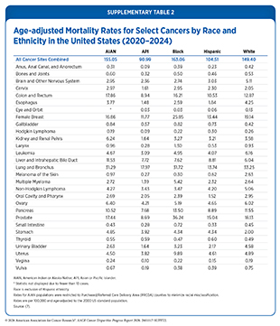 Supplementary Table 2: Age-adjusted Mortality Rates for Select Cancers by Race and Ethnicity in the United States (2019–2023).